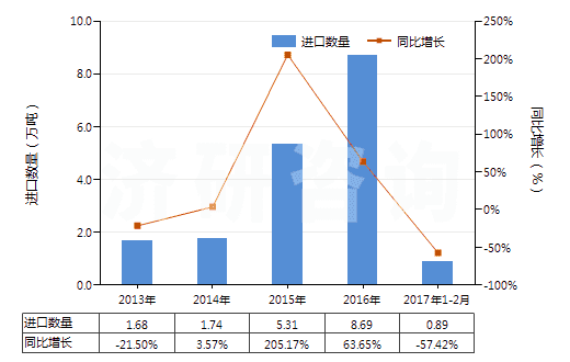 2013-2017年2月中國其他冰乙酸(冰醋酸)(HS29152119)進(jìn)口量及增速統(tǒng)計(jì)